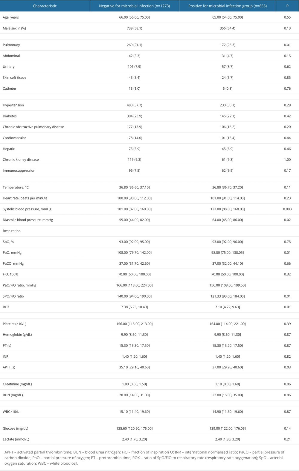 Baseline of sepsis patients and ARDS.