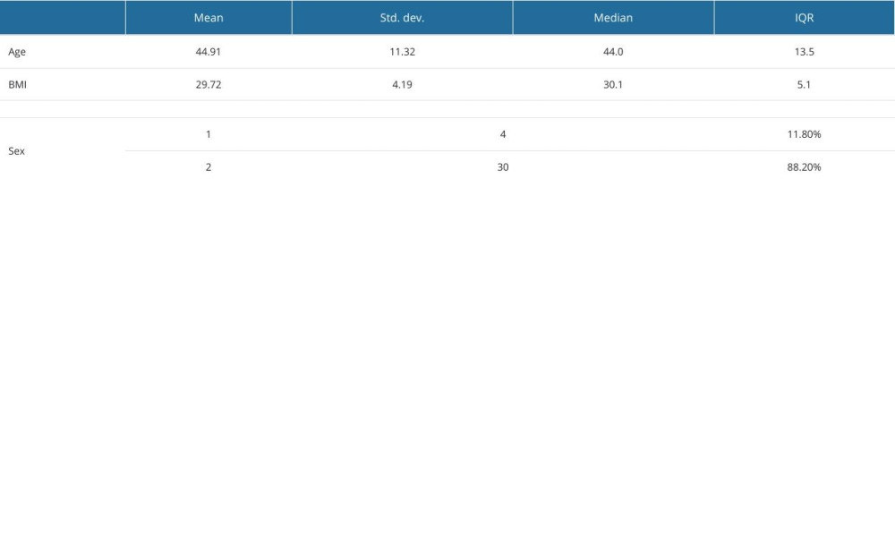 Demographic characteristics of patients.