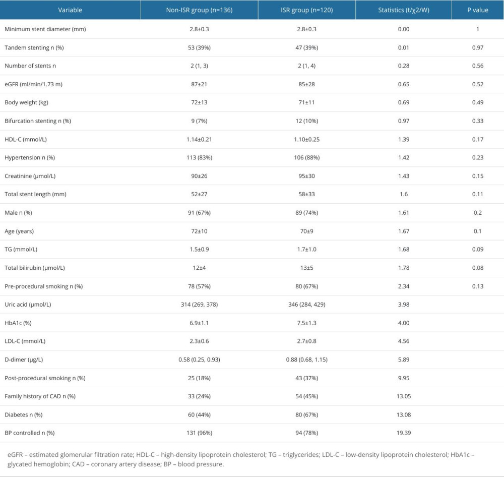 Comparative analysis of risk factors for in-stent restenosis in coronary artery disease patients.