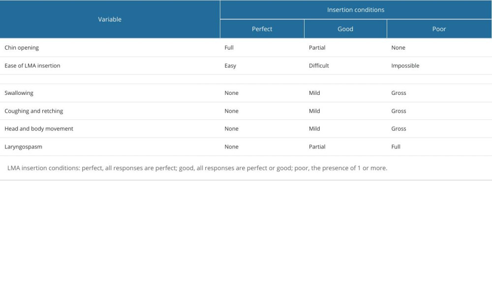 LMA insertion tolerance assessment scale.