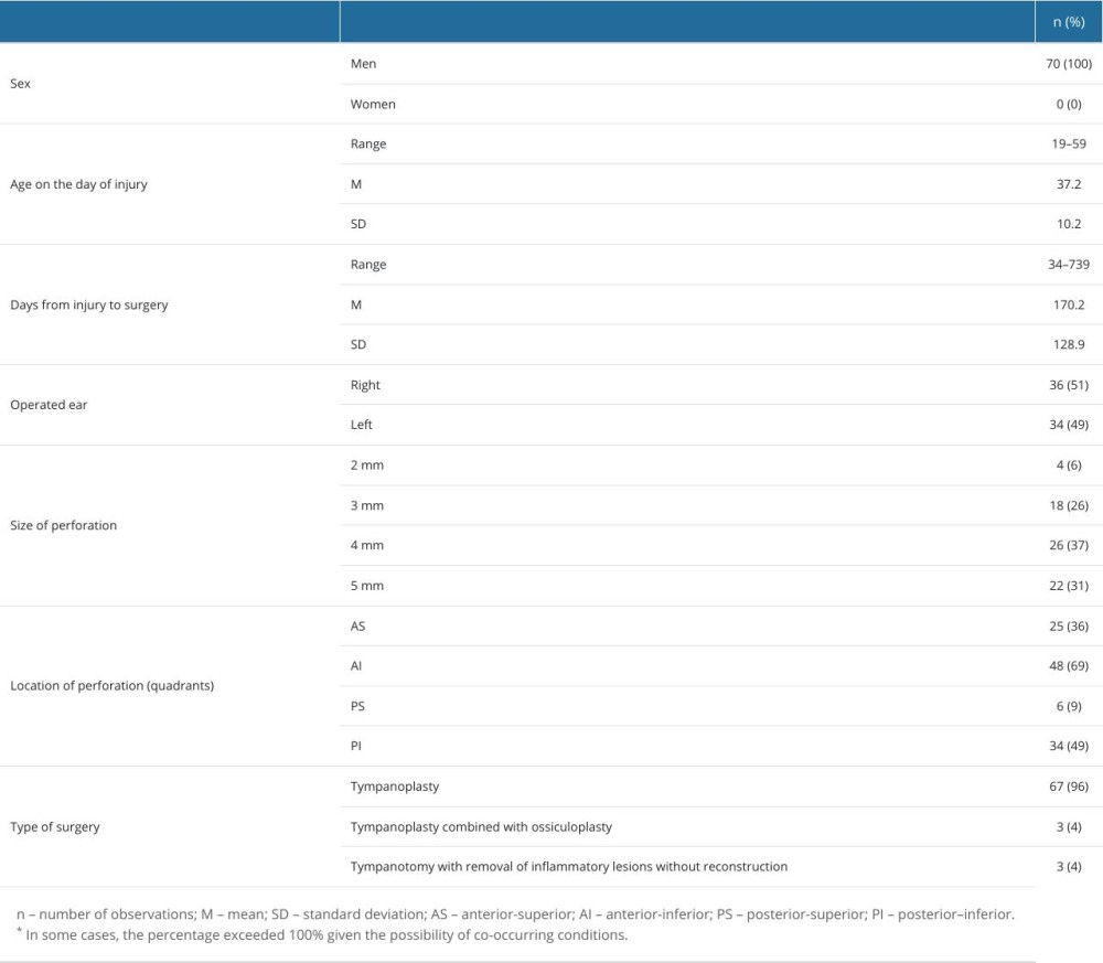 Sociodemographic and clinical data of the patients*.