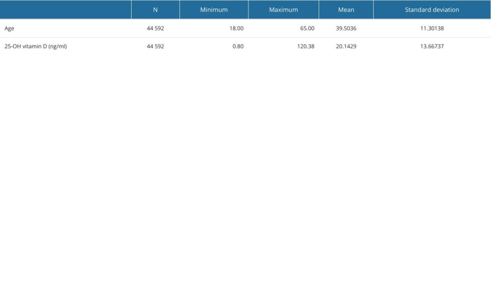 Continuous variable descriptive statistics of the individuals in the study.