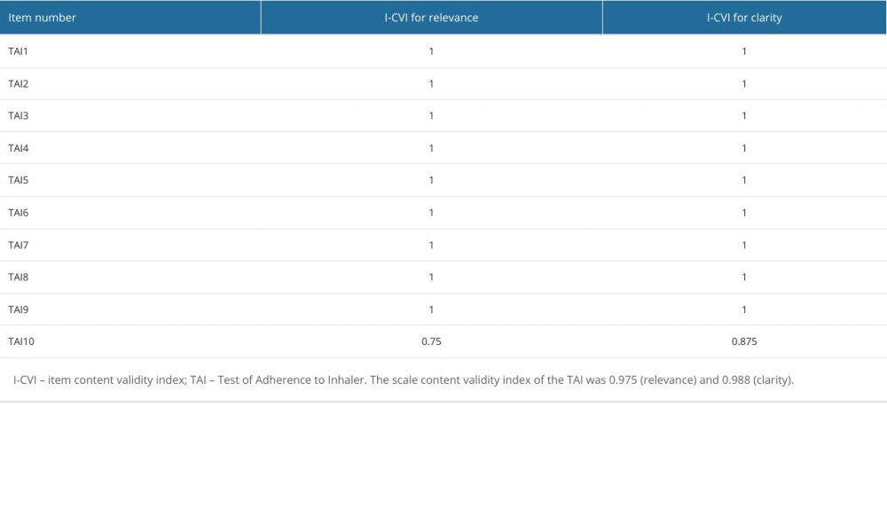 Content validity of the Test of Adherence to Inhaler (TAI), Chinese version (N=235).