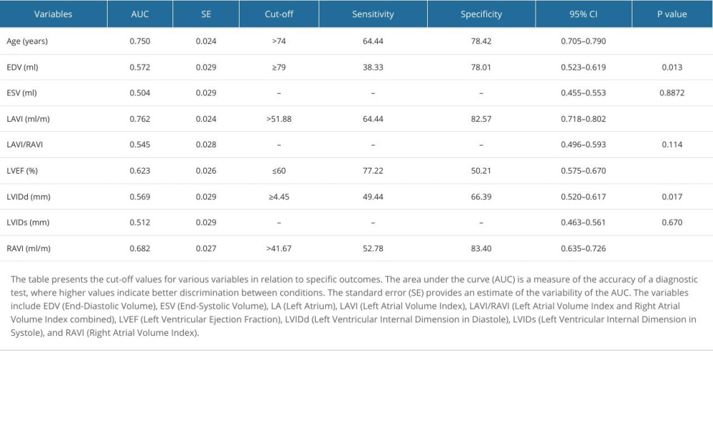 Cut-off values according to specific outcomes.