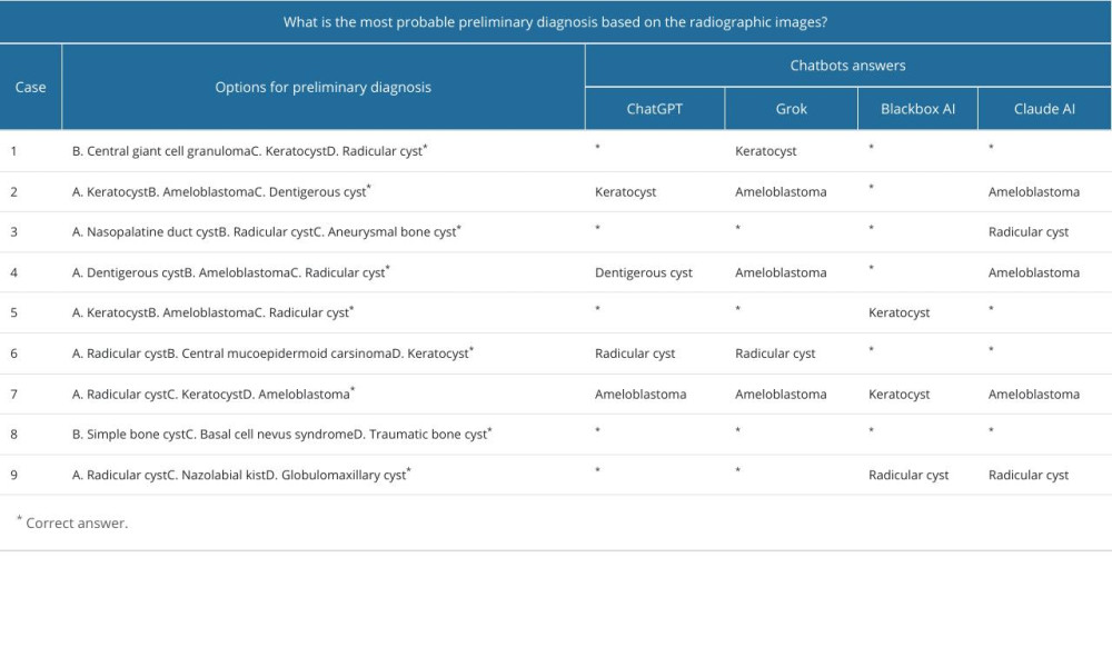 Answers given by chatbots for preliminary diagnosis of each cyst case.