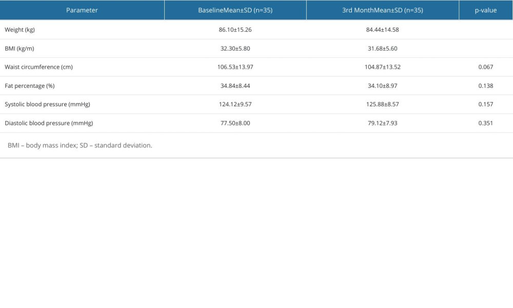 Changes in the anthropometric measurements between the beginning and 3rd month of the treatment.