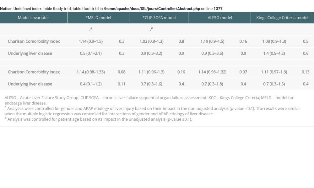 The association of the Charlson Comorbidity Index with 30-day mortality or liver transplantation by multiple logistic regression, and 90-day mortality by multivariable competing risk regression analyses when modeled in the 114 patients with acute liver failure with different severity of illness scores.