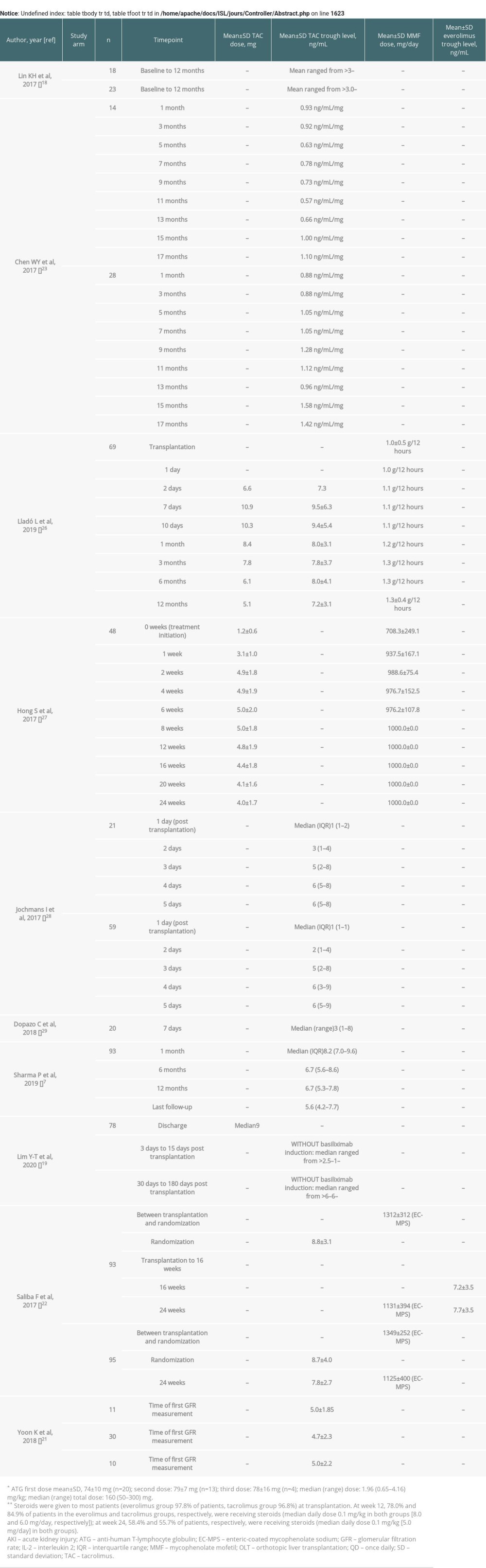 Immunosuppressive treatment dose and trough levels during follow-up for the included studies.