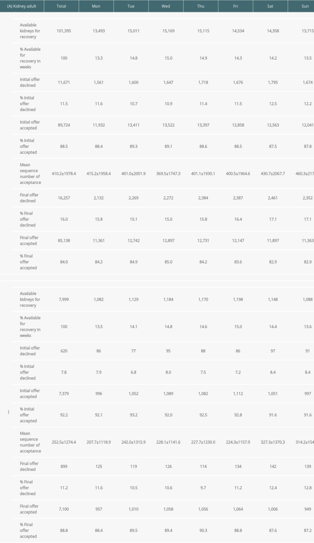 Total numbers, initial and final offers of potential kidneys from deceased donors by day of week (A. adult donors, B. pediatric donors).