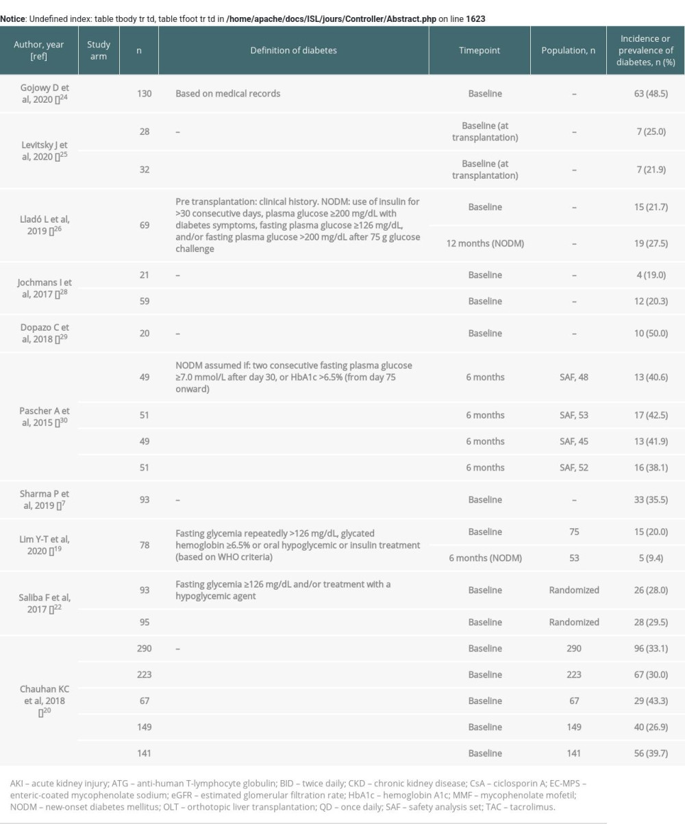 Incidence or prevalence of diabetes for the included studies.