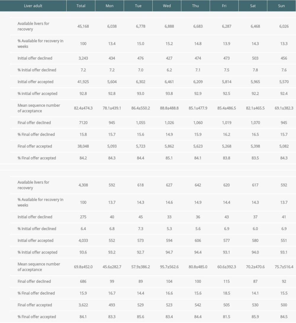 Total numbers, initial offer and final offers of potential livers from deceased donors by day of week (A. adult donors, B. pediatric donors).