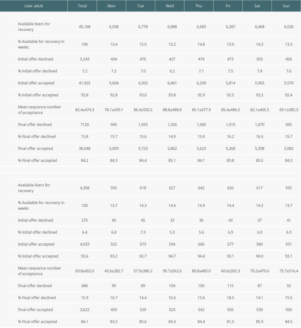 Total numbers, initial offer and final offers of potential livers from deceased donors by day of week (A. adult donors, B. pediatric donors).