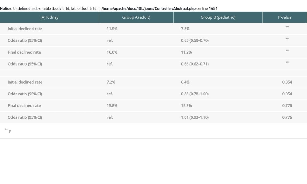 Adult donors vs pediatric donors of initial and final declined rate (A. Kidney, B. Liver).