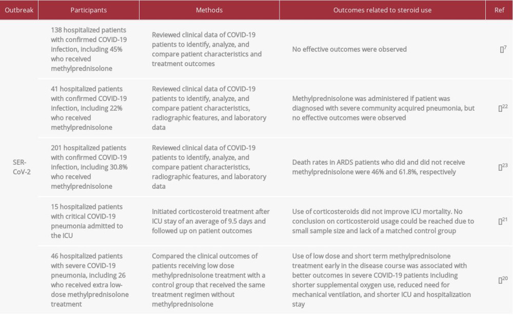 Studies demonstrating outcomes of corticosteroid treatment in patients with coronavirus disease 2019 (COVID-19) due to infection with severe acute respiratory syndrome coronavirus 2 (SARS-CoV-2).