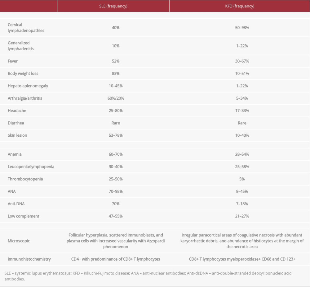 Comparison among clinical, laboratory, and histological findings in SLE and KFD.
