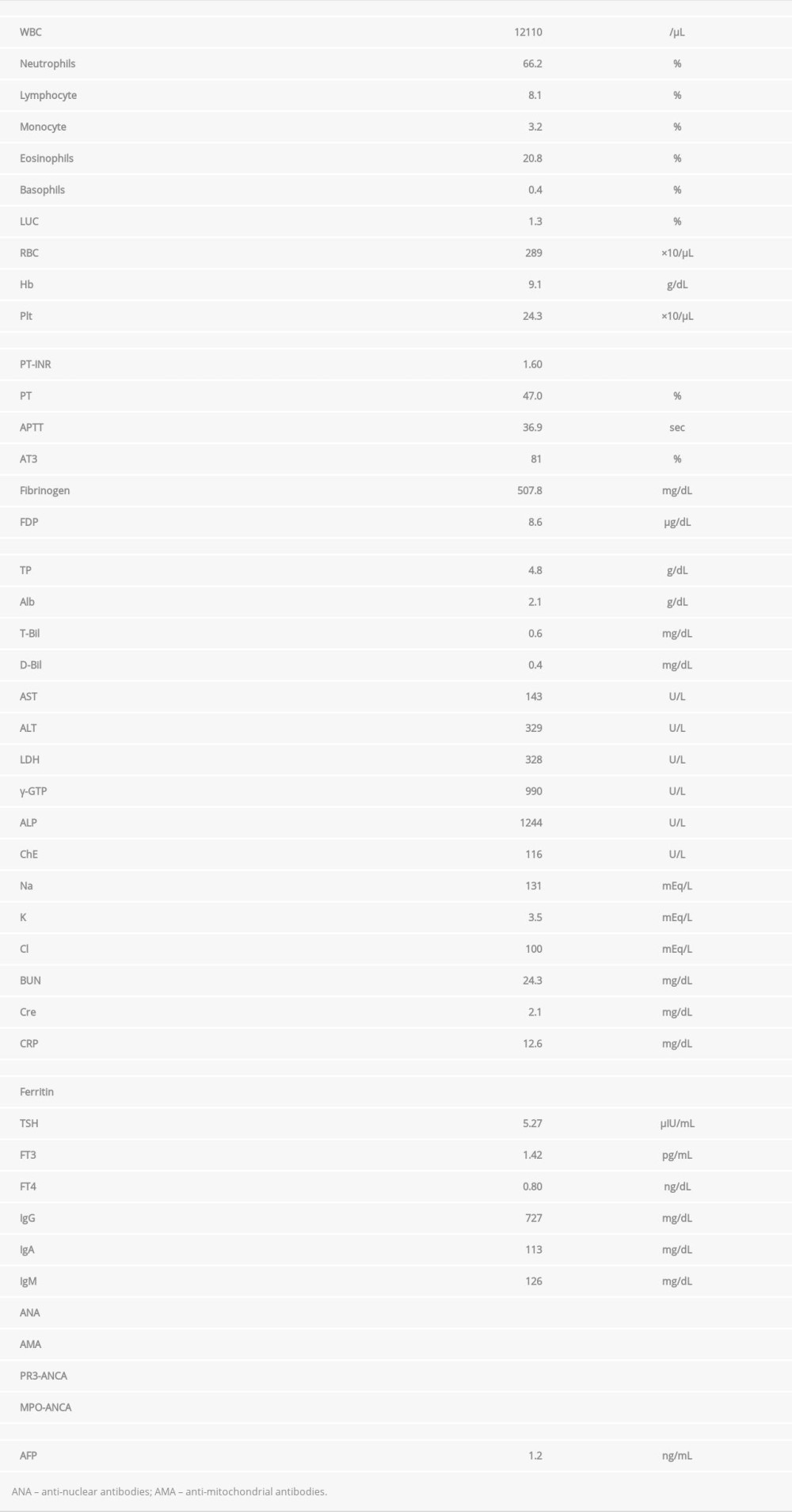 The laboratory data on day 13 after admission.