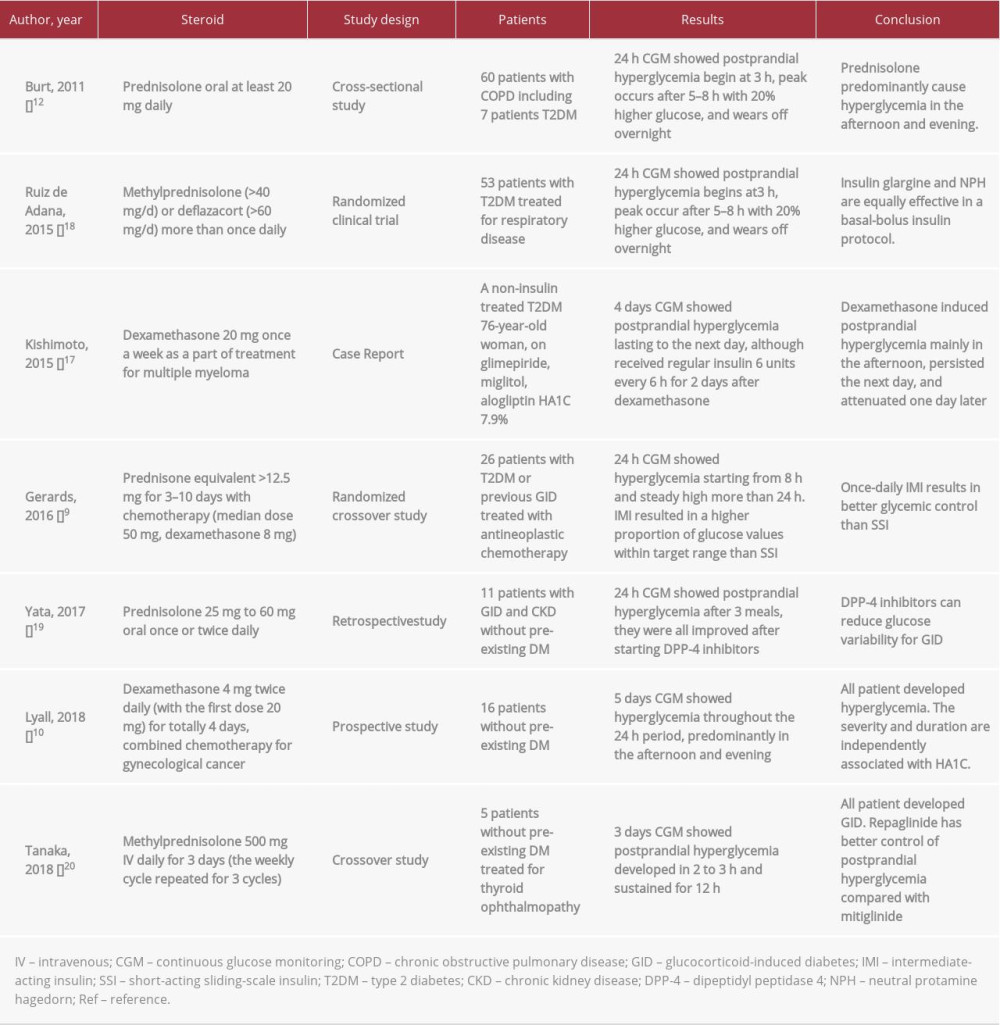 Studies of glucocorticoid-induced hyperglycemia by CGM.