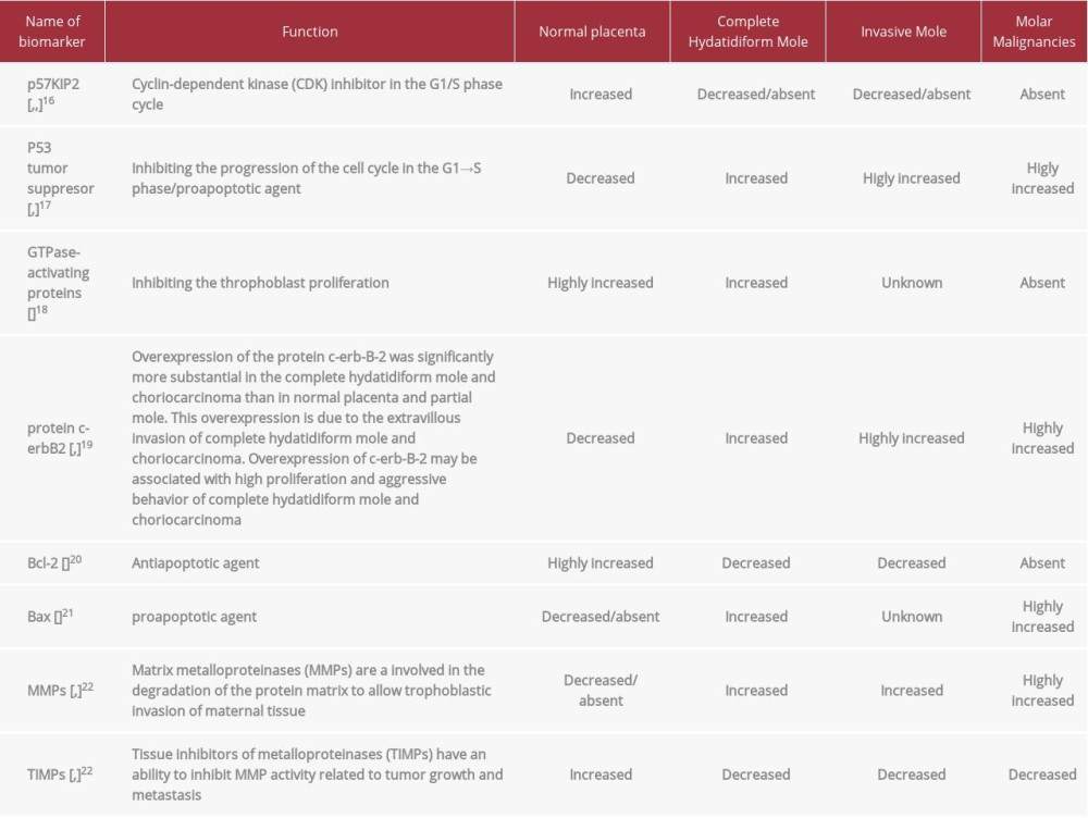 Biomarkers that have been suggested to plays a role in the transformation from hydatidiform mole to invasive mole.