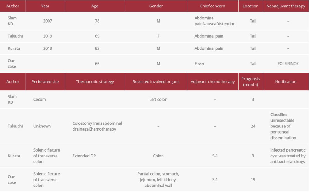 The reported cases of pancreatic cancer with colonic perforation.