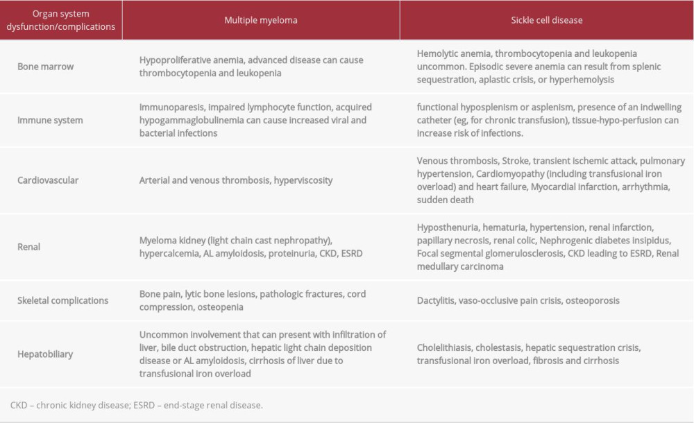 Organ system dysfunctions in multiple myeloma and sickle cell disease.