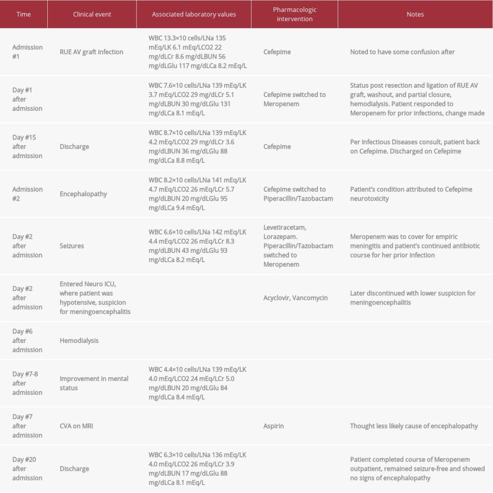 Summary and timeline of major clinical events, with associated laboratory values and pharmacologic interventions.