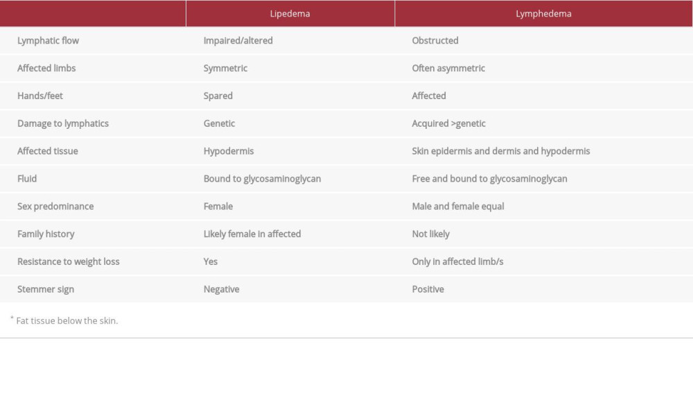 Differences and Similarities in Lipedema and Lymphedema.