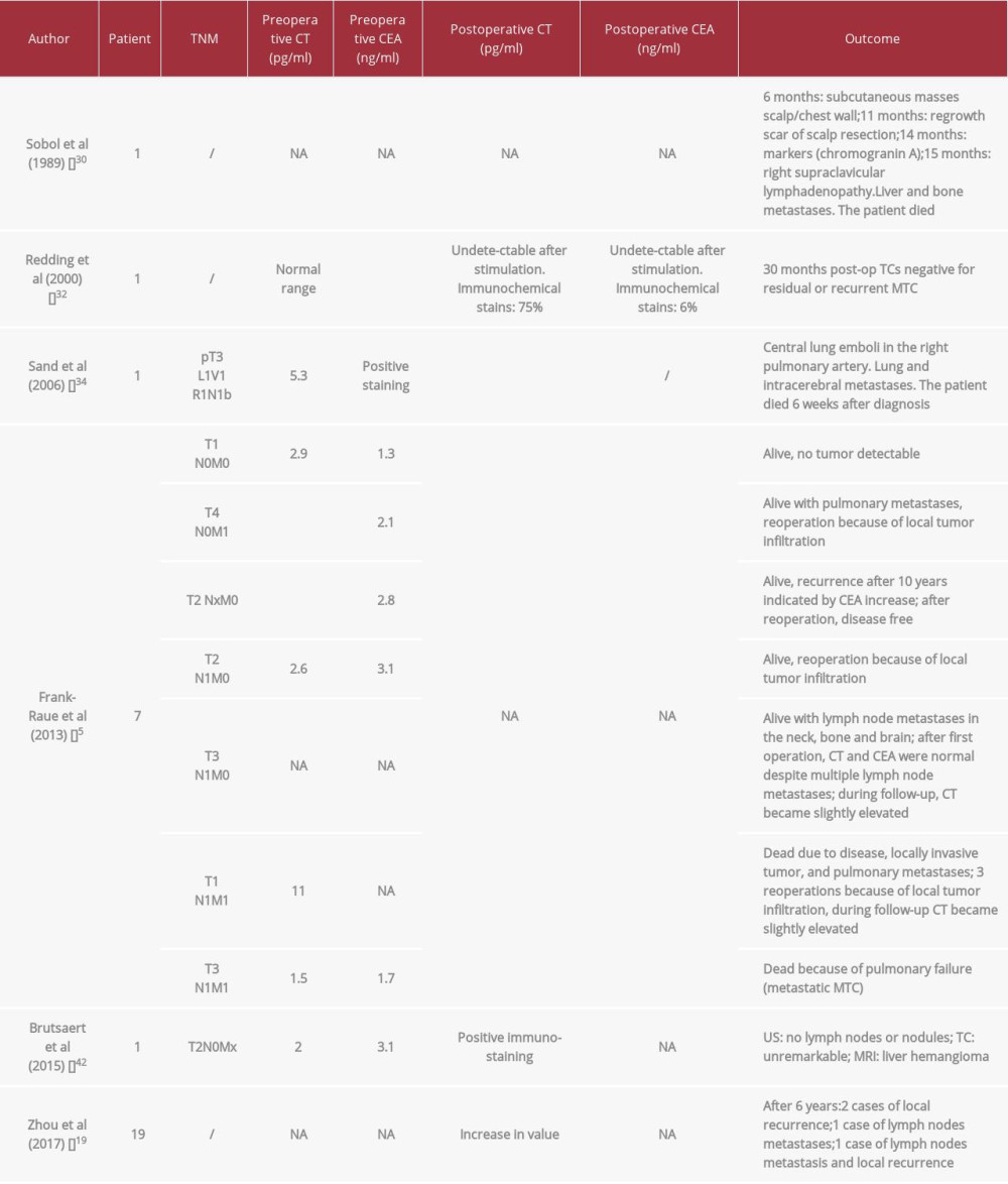 CT-negative patients’ outcome in relation to preoperative and postoperative tumor marker concentrations.