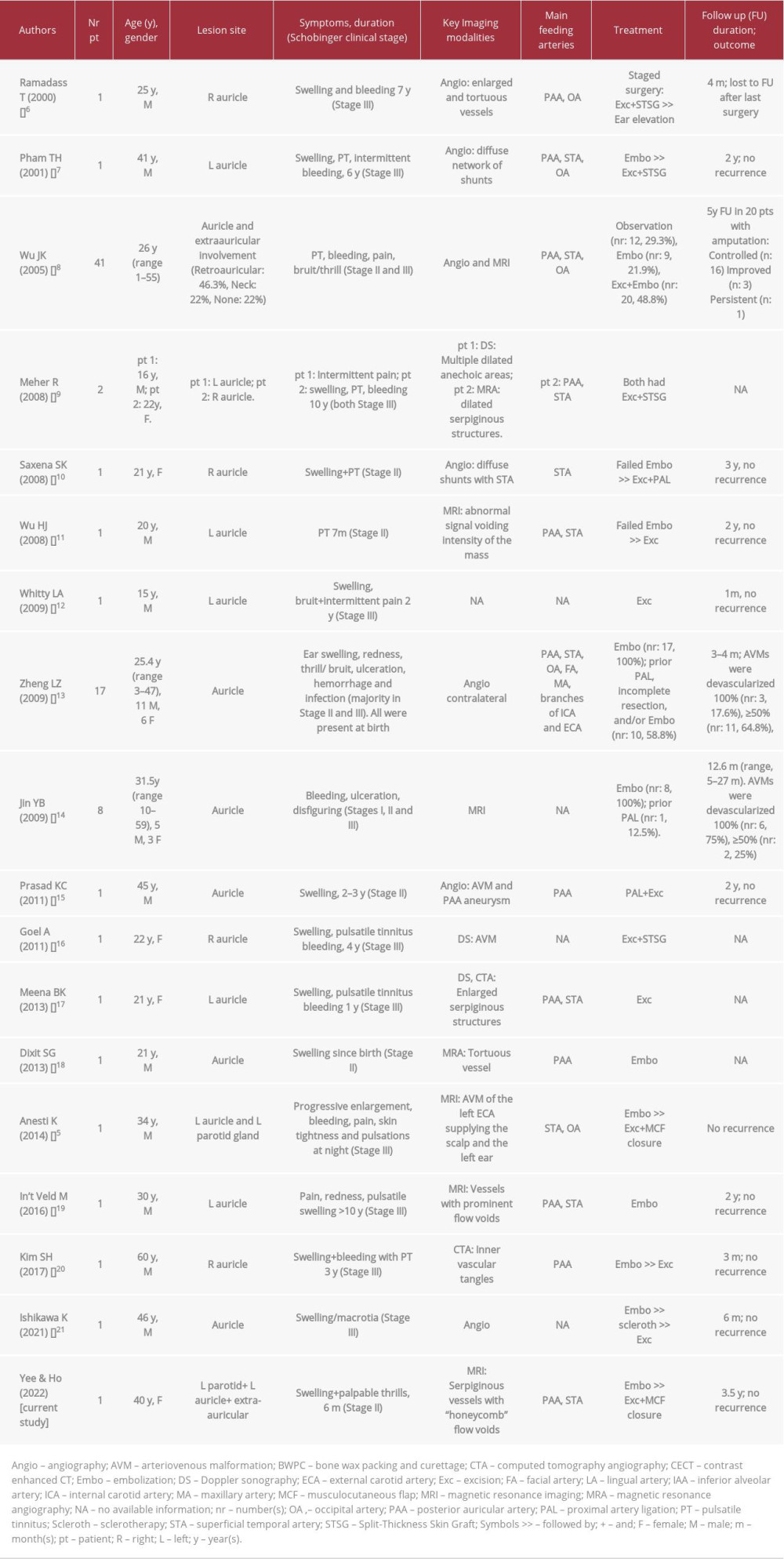 Summary of the reported cases of arteriovenous malformation of the auricle in the literature.