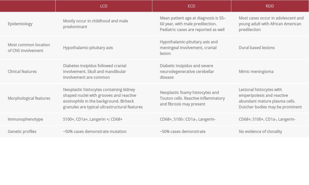 Comparison of CNS involvement of three most common histiocytic lesions.