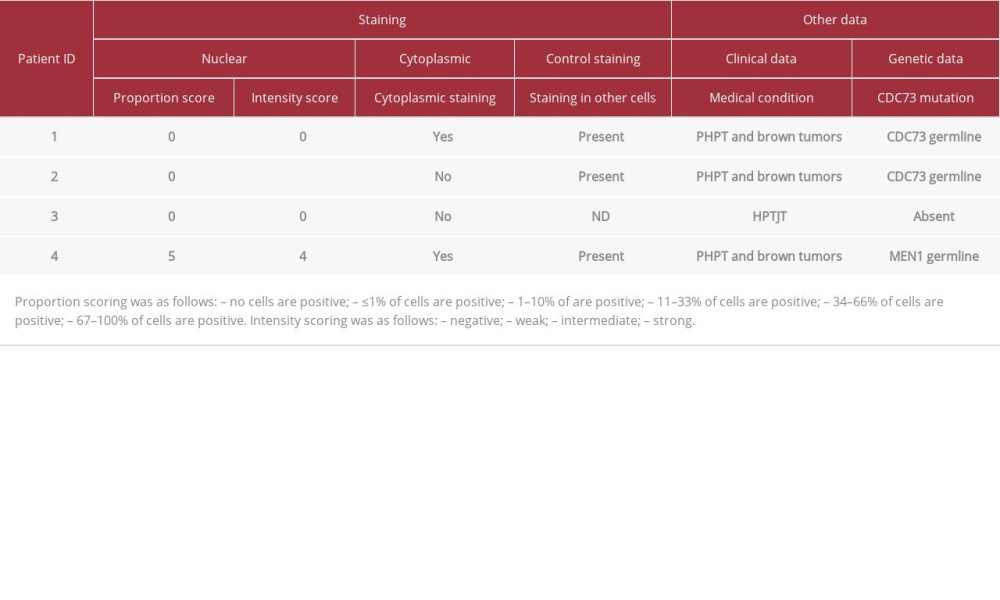 Results of the staining against parafibromin and selected clinical features of the patients.