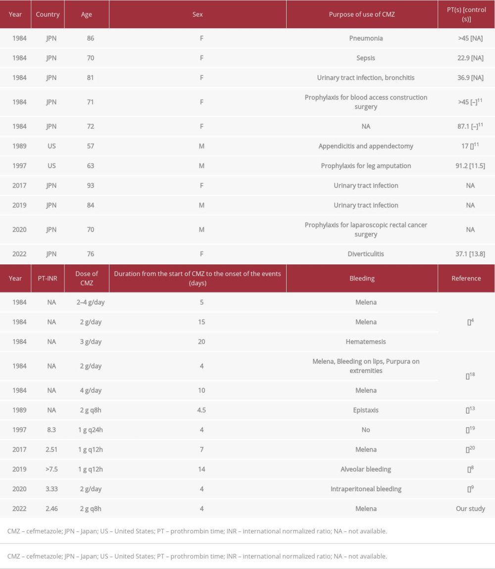 Summary of the previous reported cases of CMZ-induced hypoprothrombinemia on MEDLINE.
