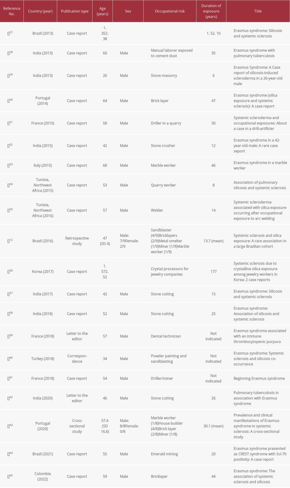 Summary of studies on Erasmus syndrome published between 2012 and 2022.