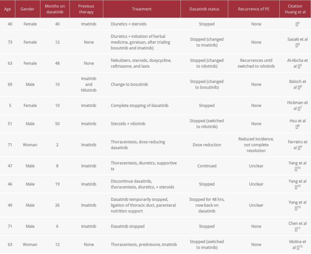 Review of cases associated with Dasatinib-induced chylothorax and outcomes.