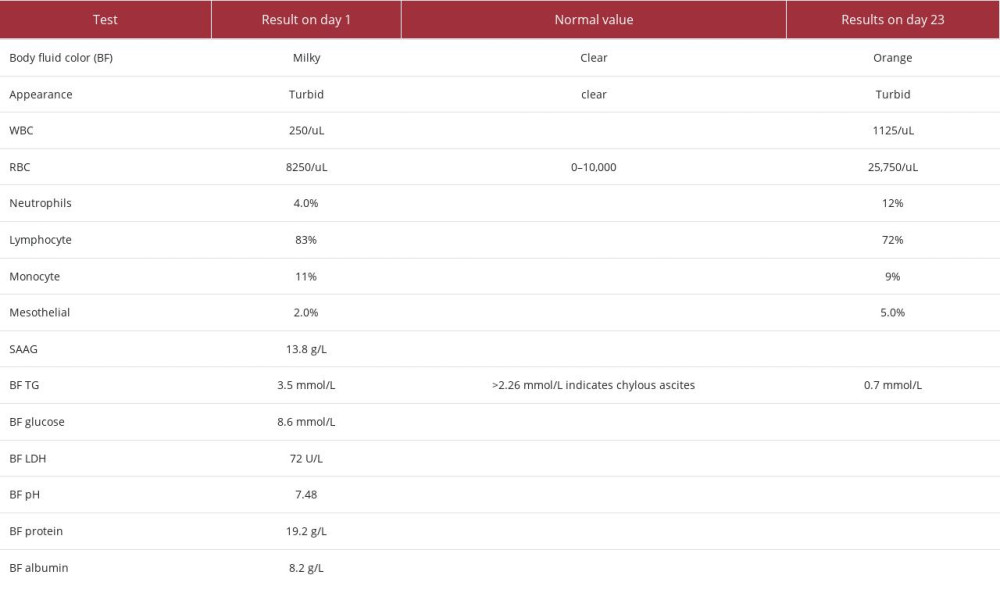 Body fluid triglyceride level day 1 and 12 after initiation of orlistat.