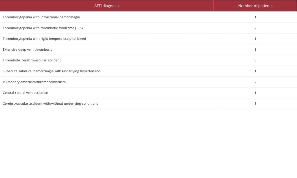 Number of patients reported in AEFI with bleeding, thrombotic, or cerebrovascular events post-COVID-19 immunization.