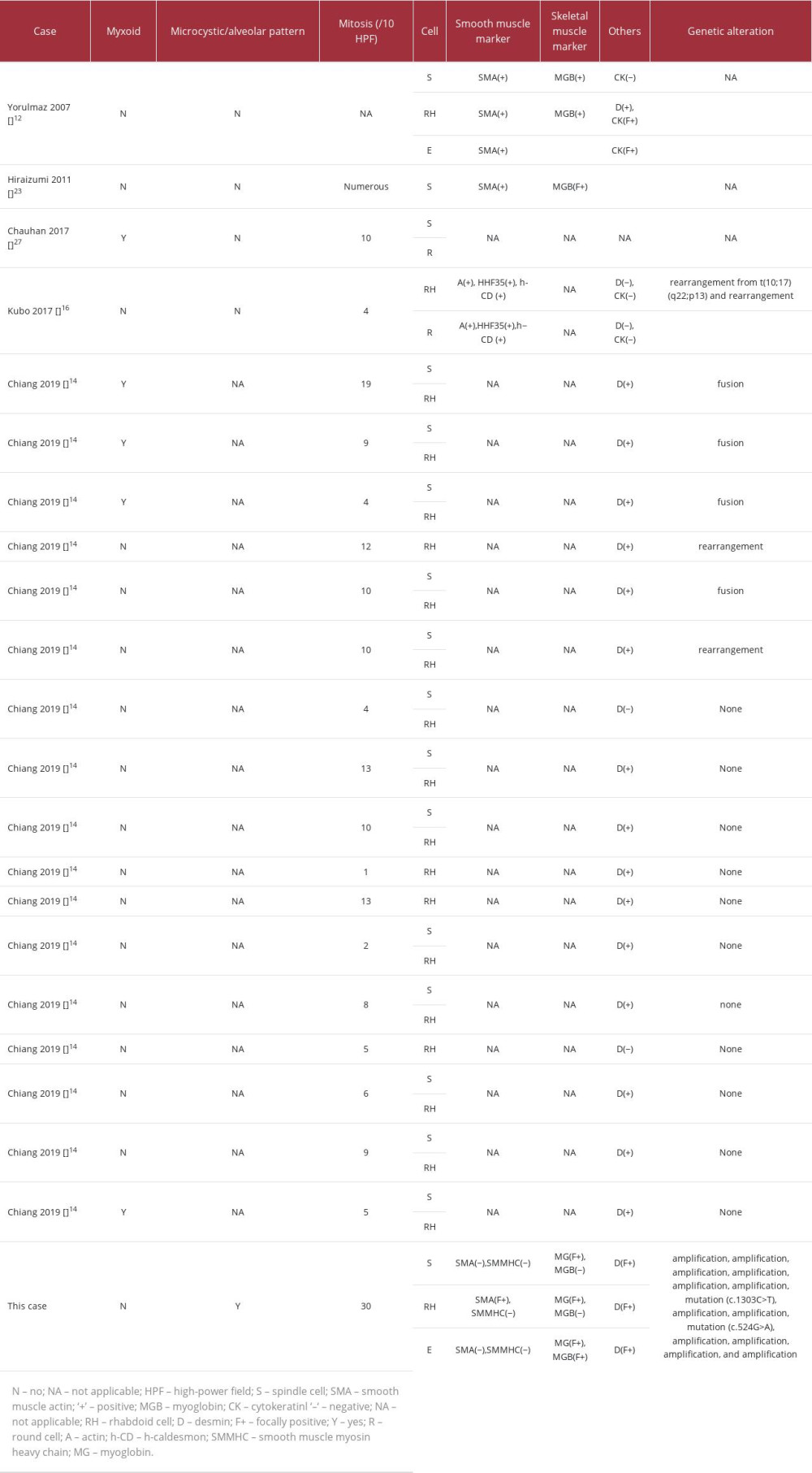 Summary of pathological and genetic findings of patients with leiomyosarcoma with rhabdoid differentiation.