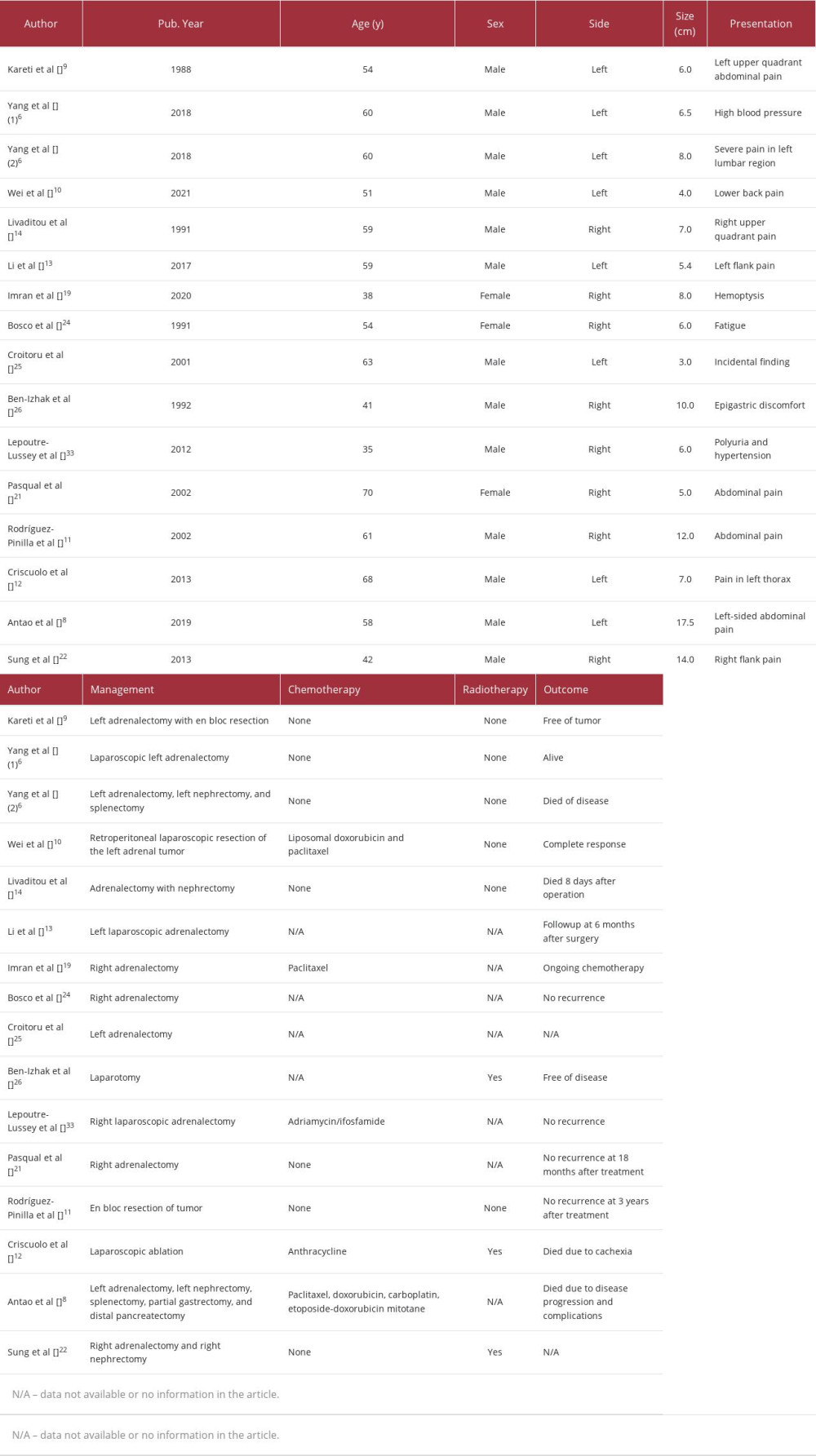 Reported cases of primary adrenal epithelioid angiosarcoma.