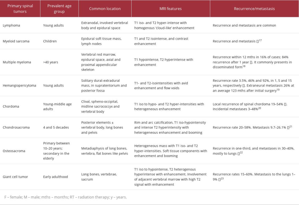 Summary of common primary spinal extradural tumors.