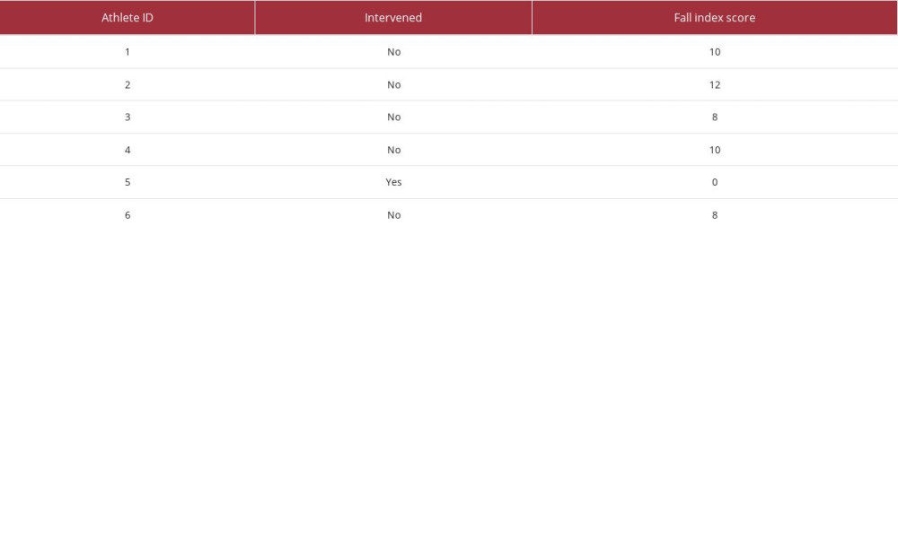 Fall index results. Final score obtained for the 6 athletes (see also Figure 4). The lower the score, the lower the fall index and the better the balance and proprioception ability.