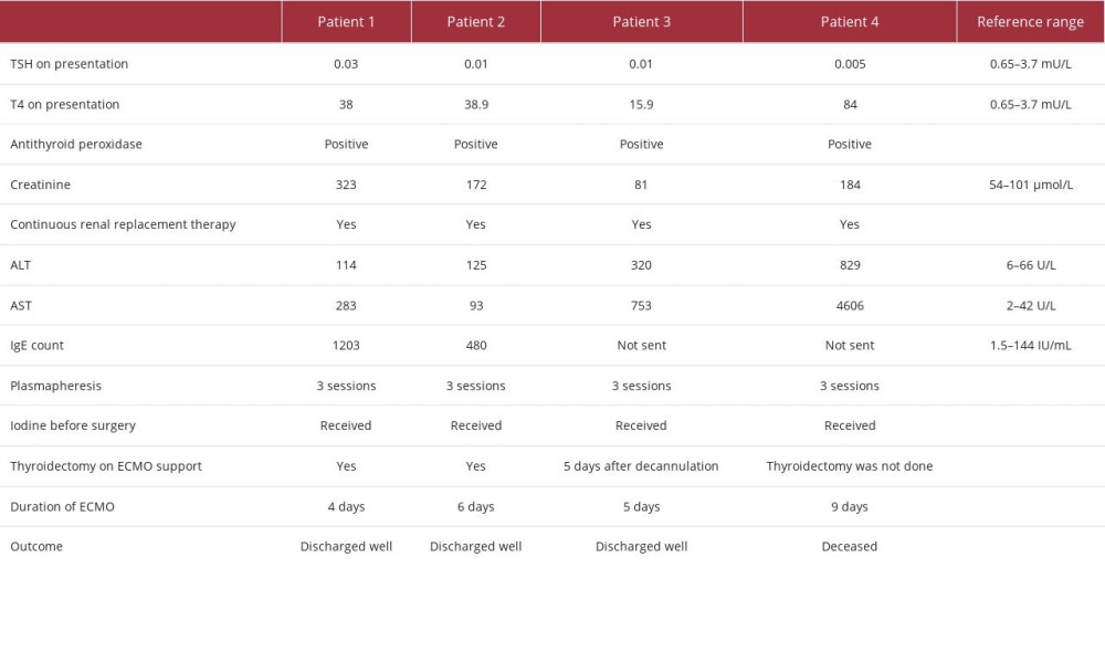 Laboratory tests and outcomes of the 4 cases.