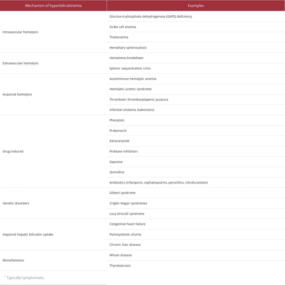 Differential diagnosis of indirect hyperbilirubinemia [18].