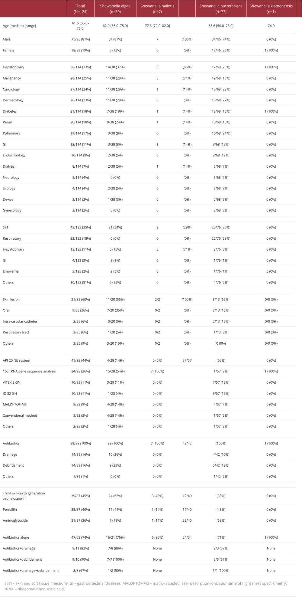 Baseline characteristics of patients, management of infection, and prognosis.