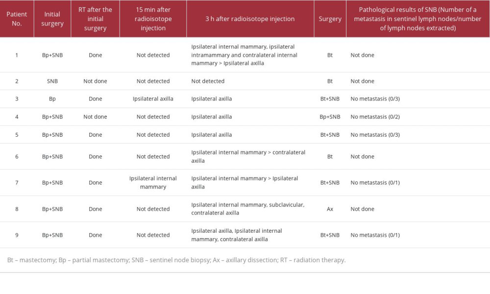 Summary of initial treatment, lymphoscintigraphy, and second surgery.