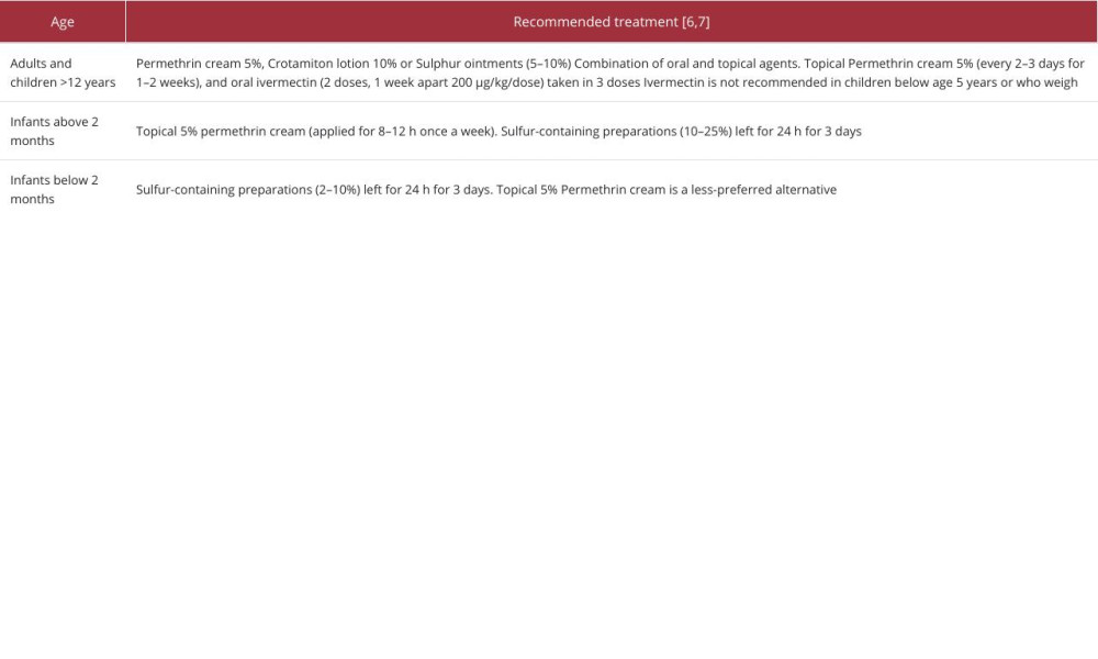 Summary of recommended treatment for scabies.