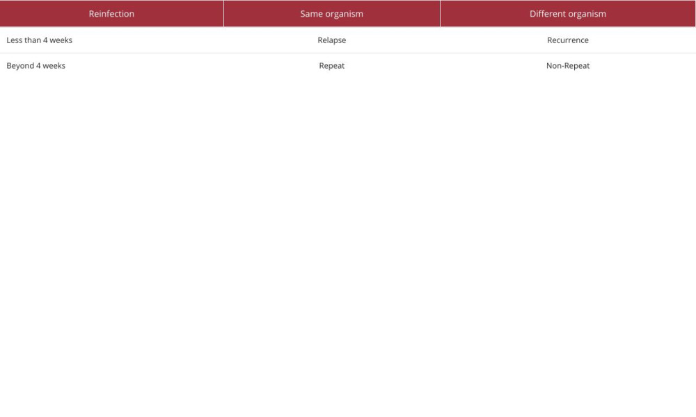 Classification of peritoneal dialysis-associated peritonitis scenarios.