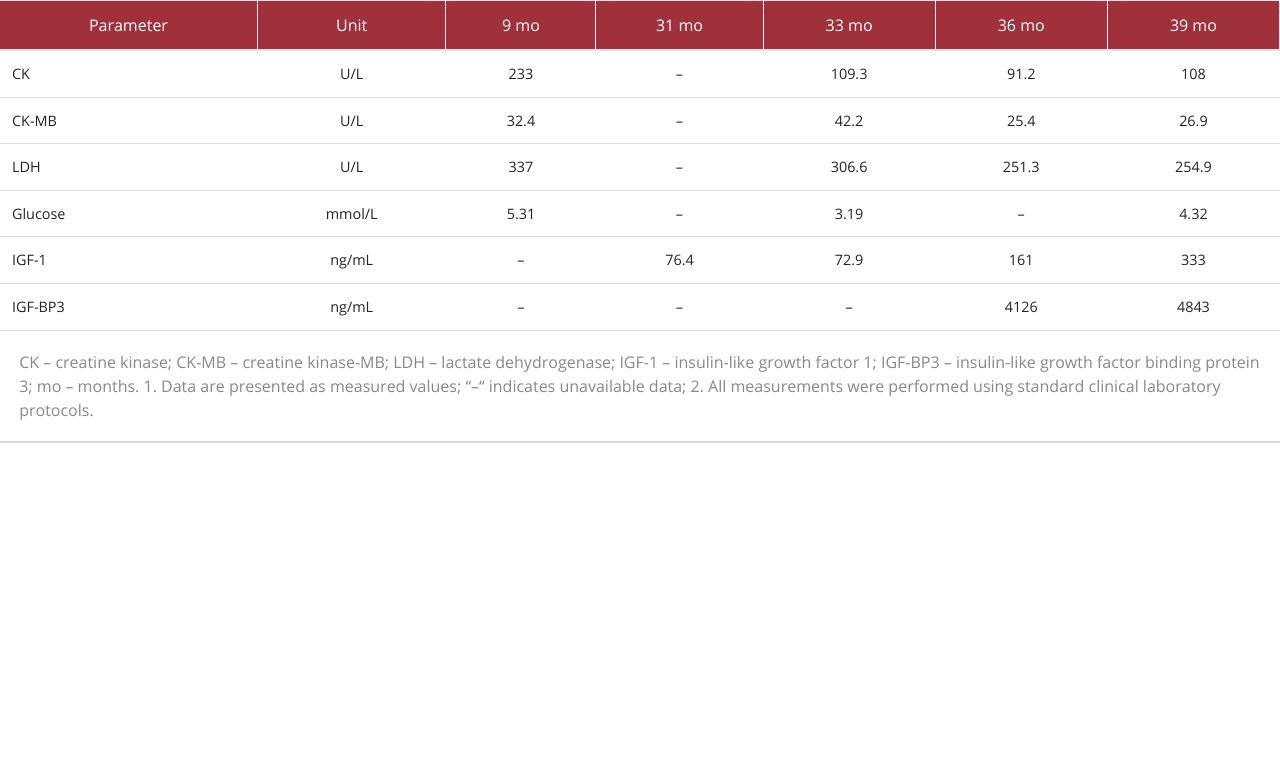 Longitudinal laboratory parameters from 9 to 39 months of age.