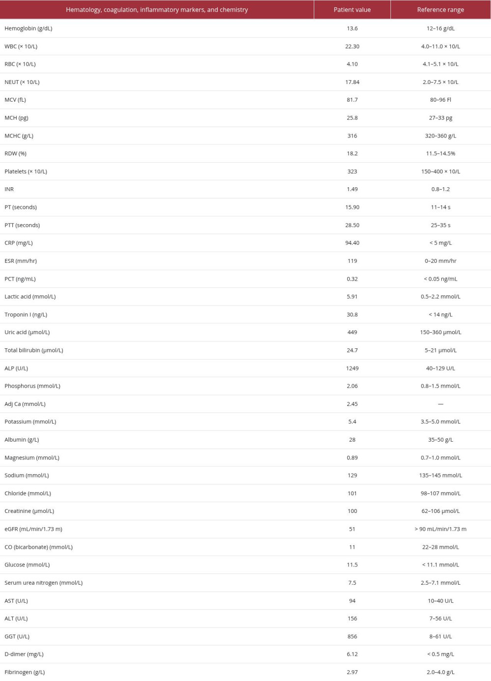 Laboratory test results on admission.