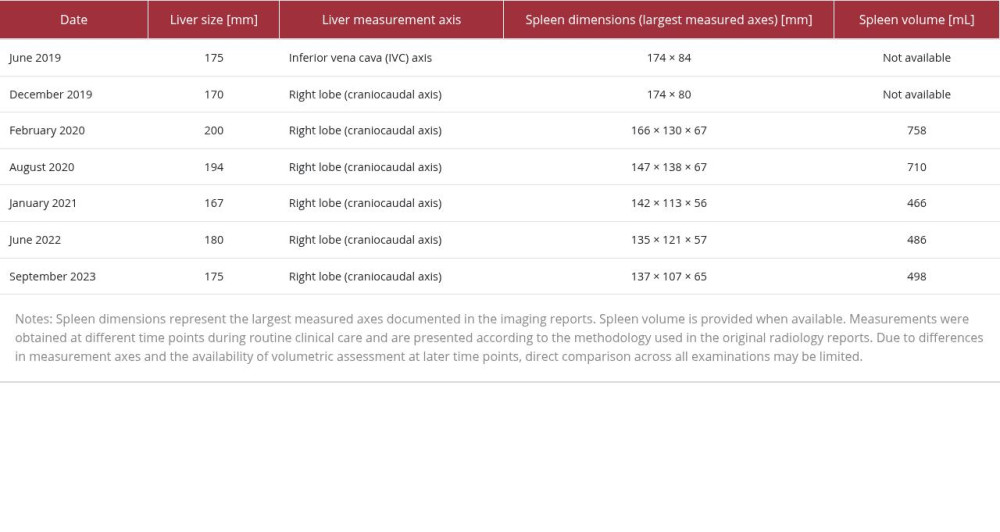 Longitudinal measurements of liver and spleen size obtained via routine imaging follow-up.