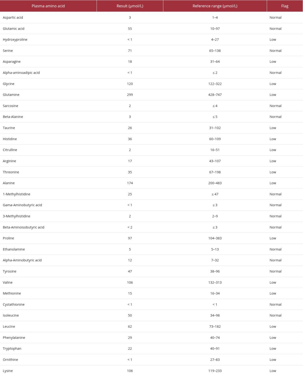 Plasma amino acid levels.