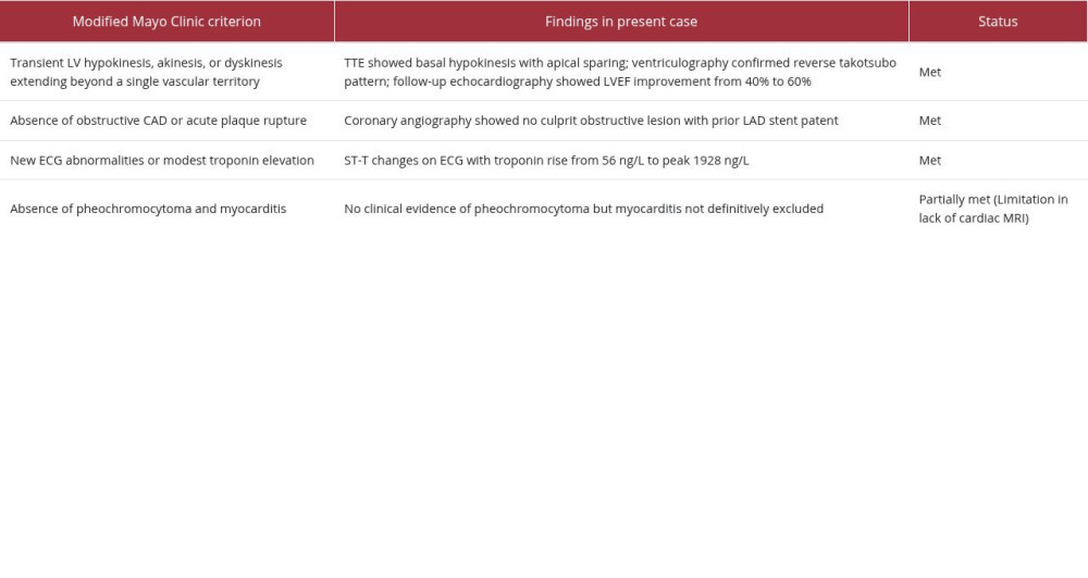 Application of modified Mayo Clinic criteria.